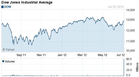jdjix|Dow Jones INDEX TODAY .